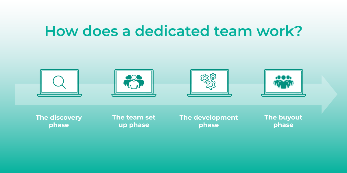 Dedicated Team Model How it works