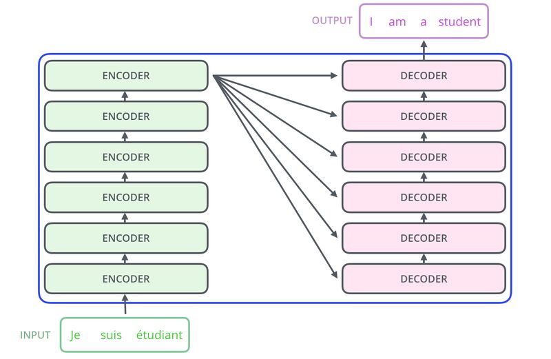 Transformers Neural Networks