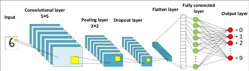 Convolutional Neural Networks (CNNs)