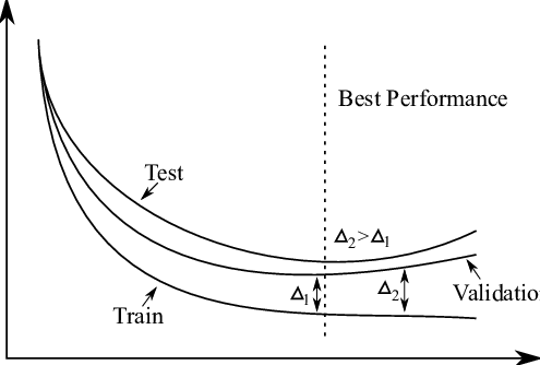 Overfitting in Training Neural Networks