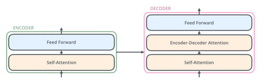 Transformer Encoder and Decoder
