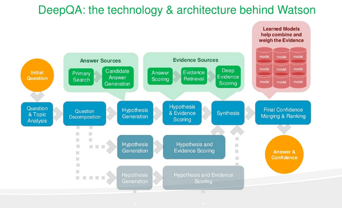 IBM Watson Studio IBM Watson Studio AI Demand Forecasting