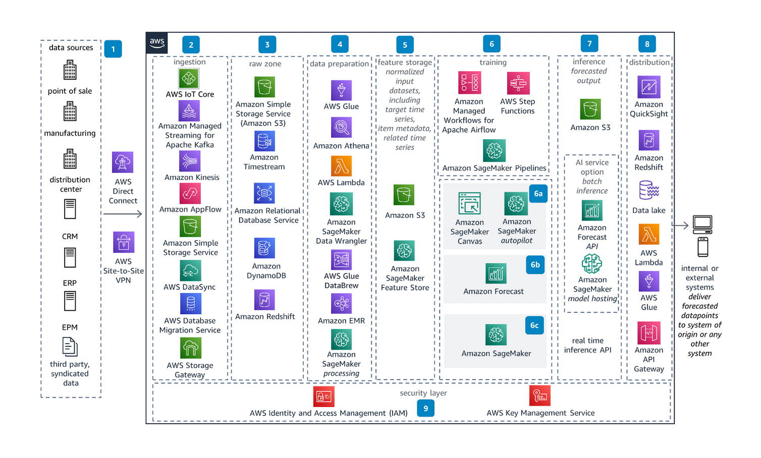 AWS Demand Forecasting