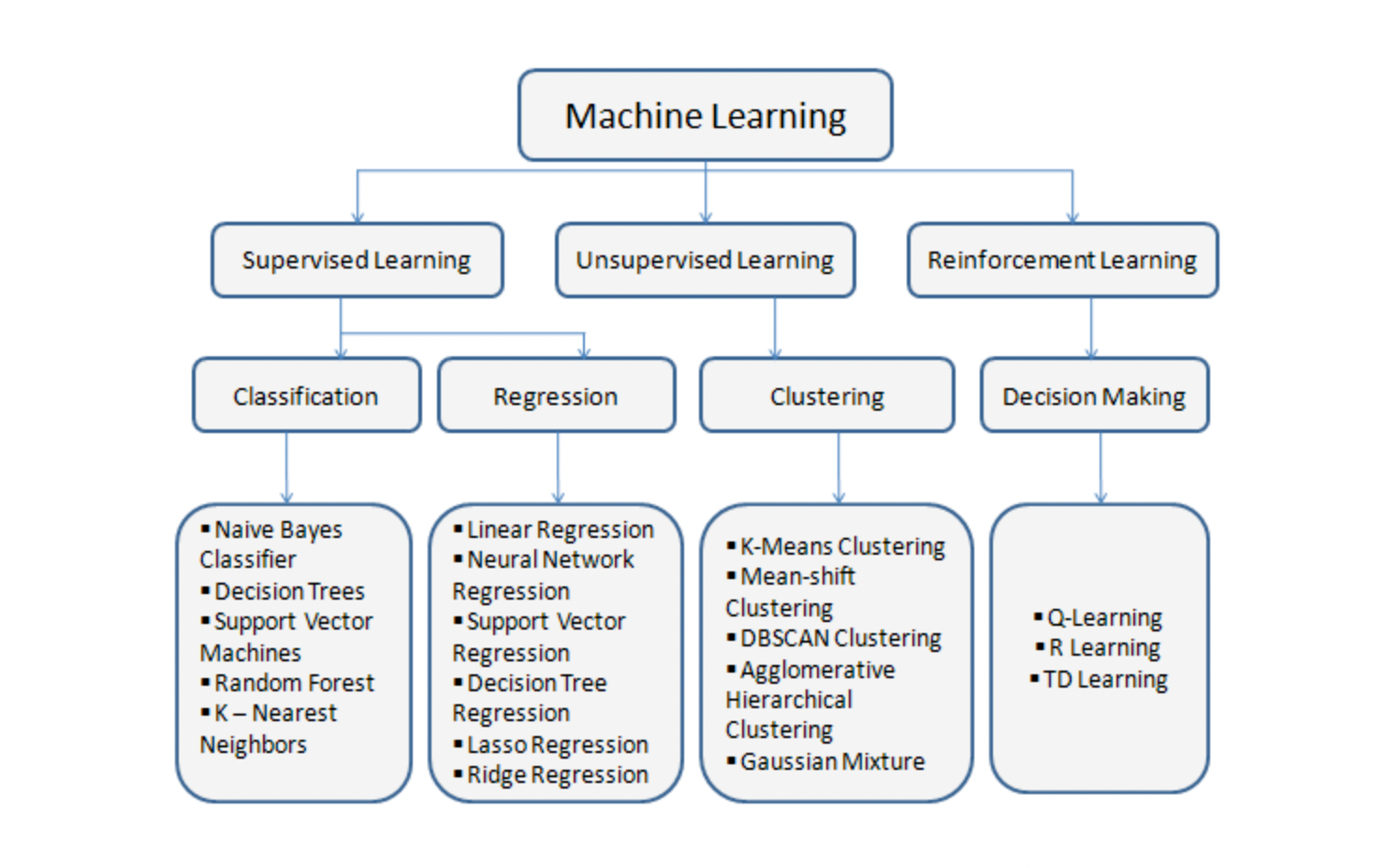 Approaches of Using AI for Demand Forecasting