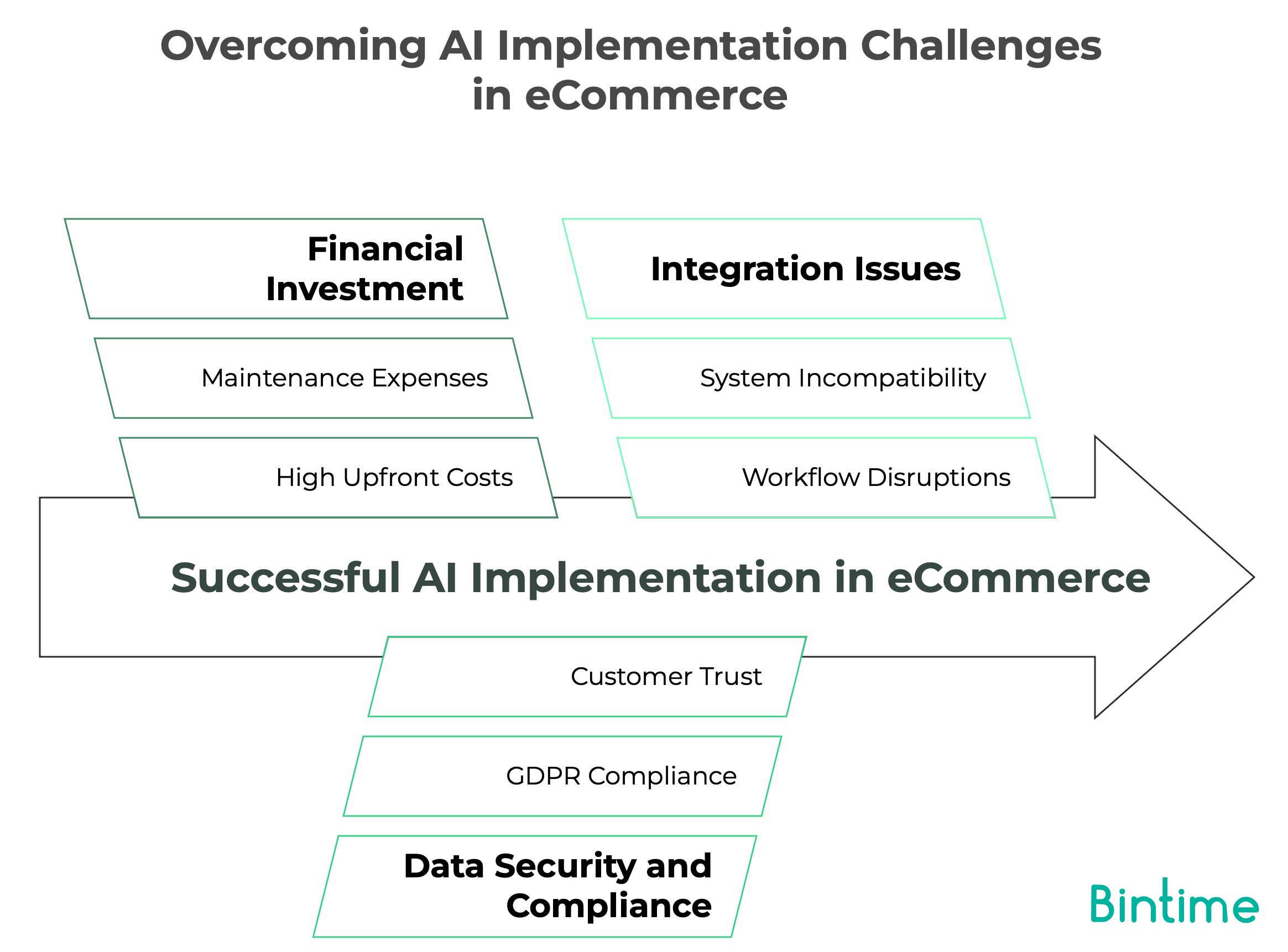 AI Implementation Challenges