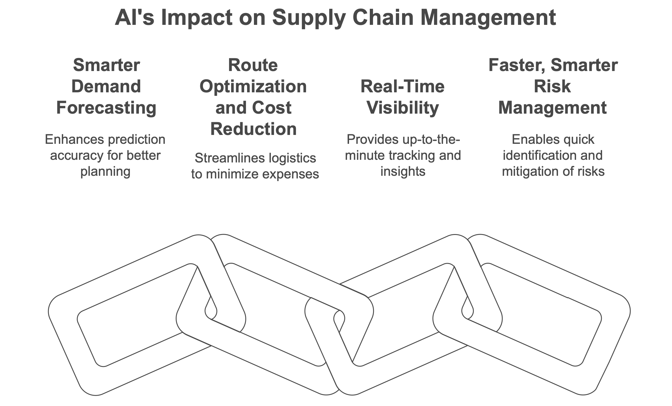 Benefits of AI for Supply Chain