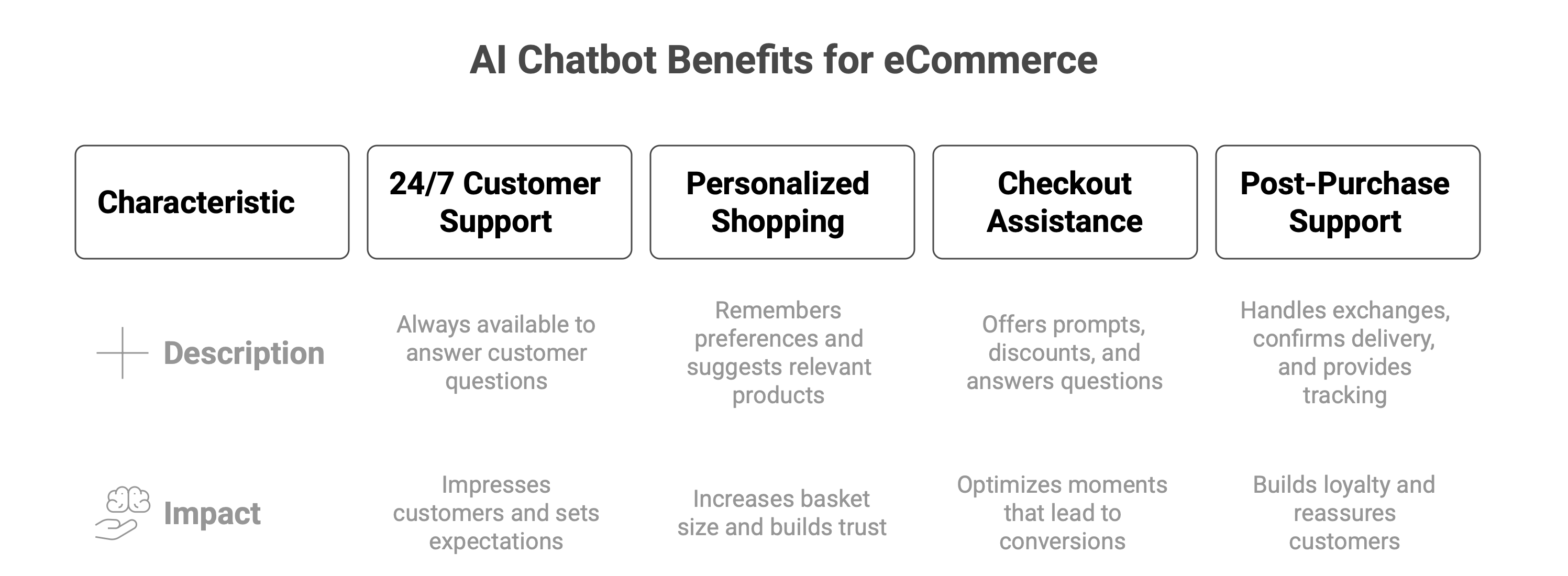 AI Chatbots in eCommerce benefits